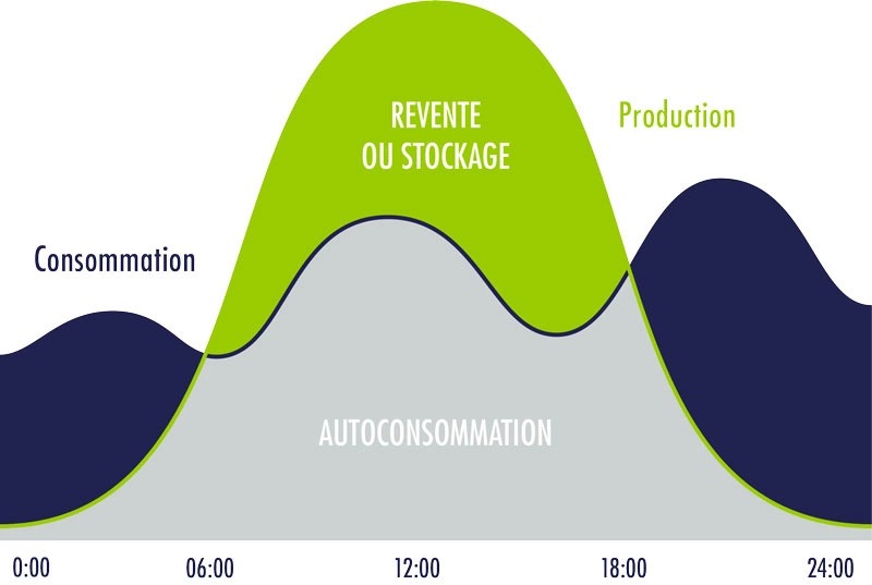 Augmenter son taux d'autoconsommation avec le routeur-solaire