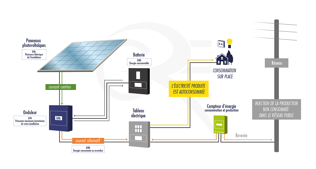 Schéma fonctionnement panneaux photovoltaïques par Groupe Roy Énergie