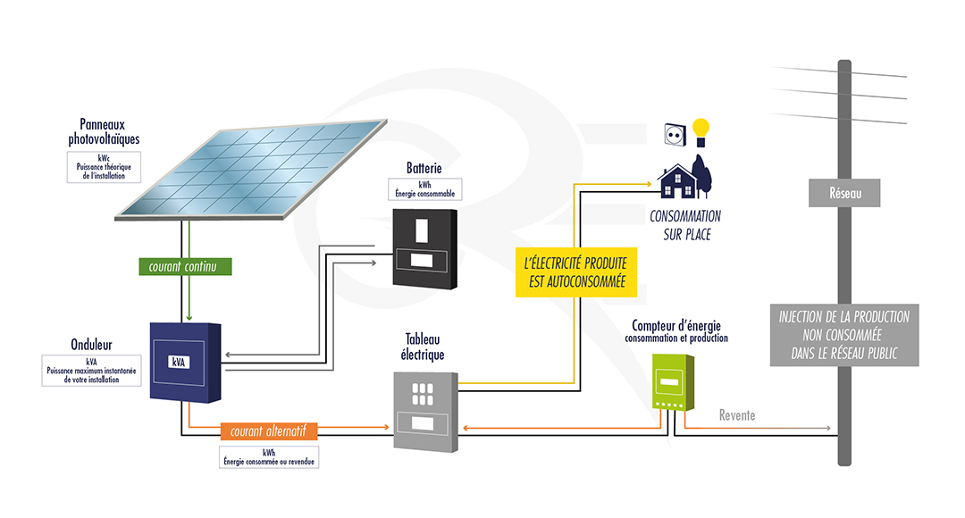 Énergie solaire photovoltaïque : fonctionnement, enjeux et