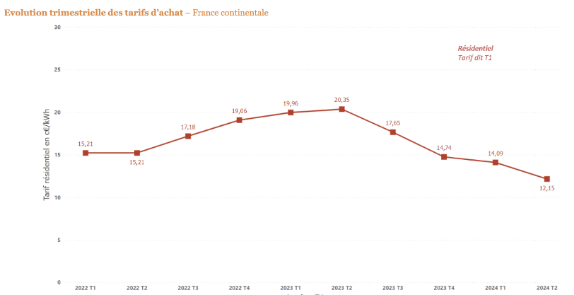 Évolution tarif revente électricité photovoltaïque 