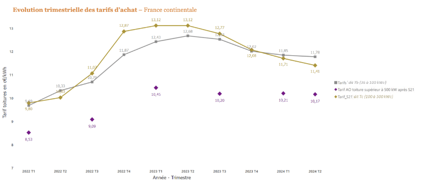 Évolution tarif revente électricité photovoltaïque 